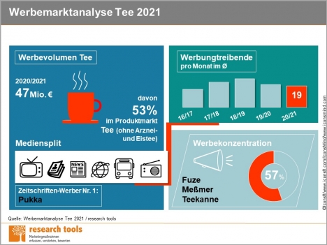 Tee-Werbemarkt: Starke Konzentration auf wenige Marken -